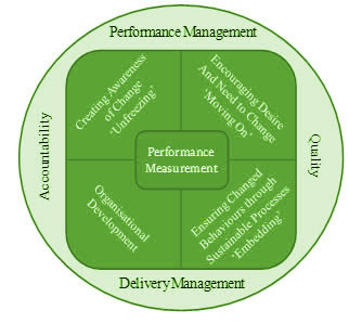 Organisational Change Management